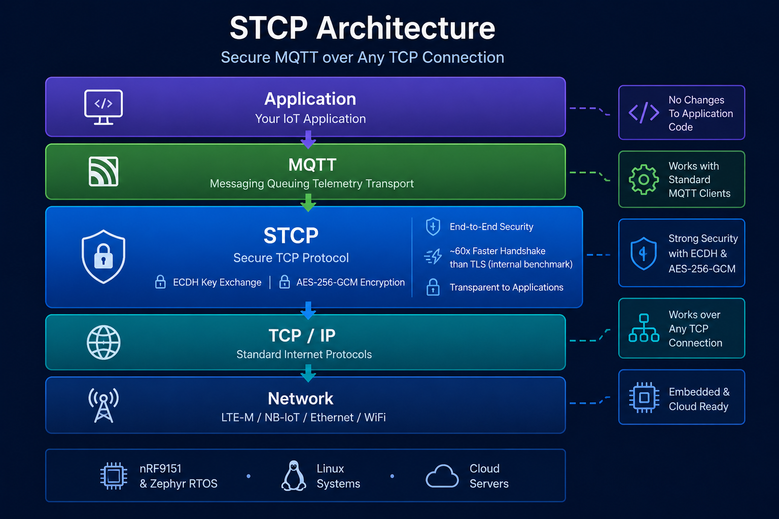 STCP Architecture