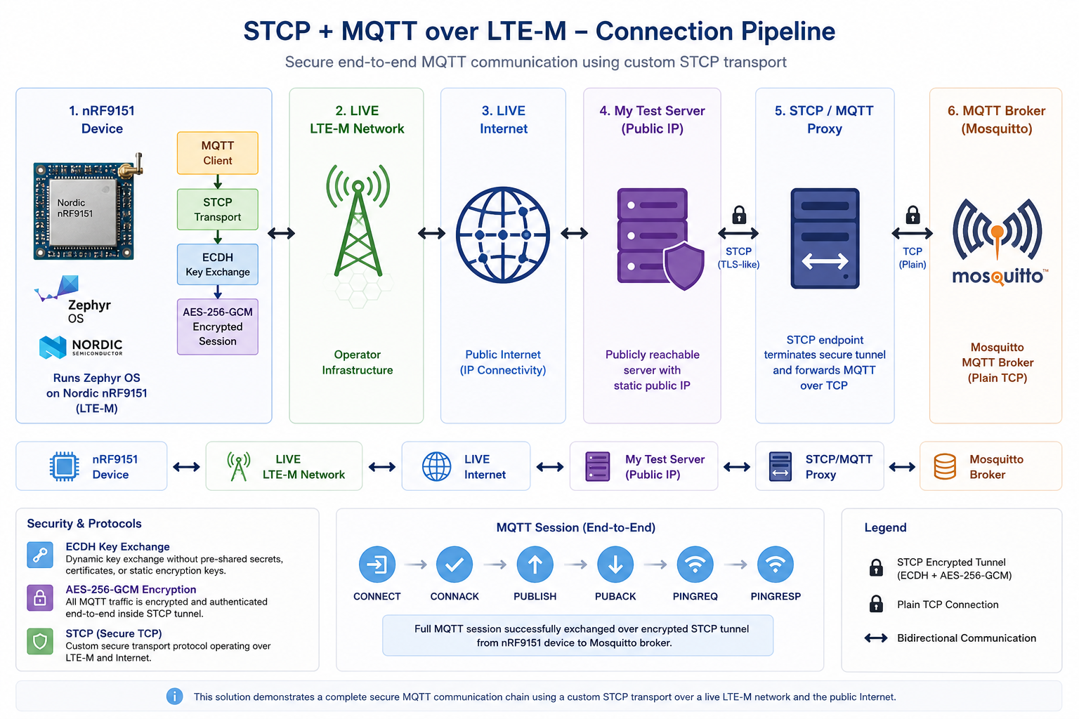 MQTT over STCP architecture